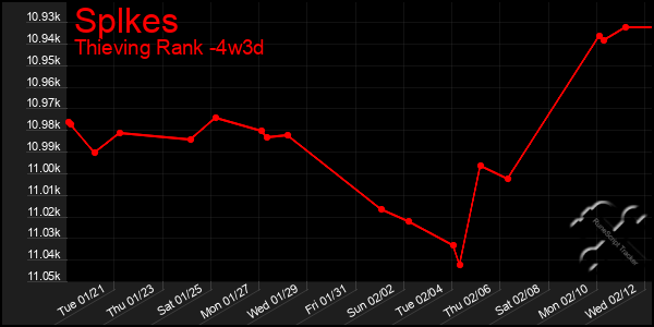 Last 31 Days Graph of Splkes