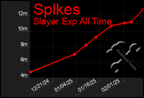 Total Graph of Splkes