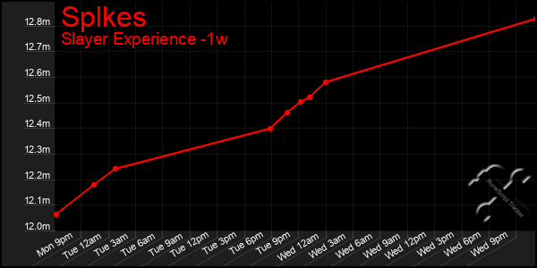 Last 7 Days Graph of Splkes