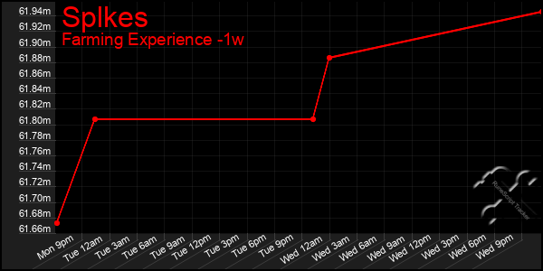 Last 7 Days Graph of Splkes