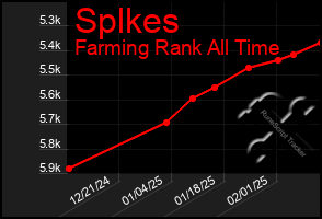 Total Graph of Splkes