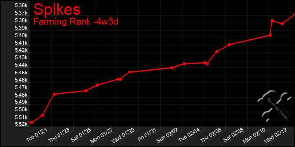 Last 31 Days Graph of Splkes