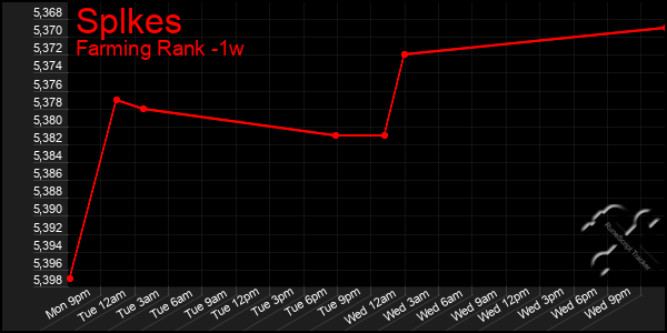 Last 7 Days Graph of Splkes