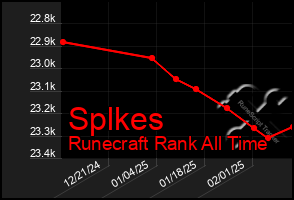 Total Graph of Splkes