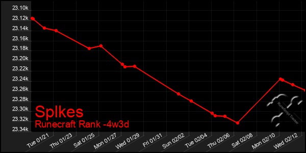 Last 31 Days Graph of Splkes