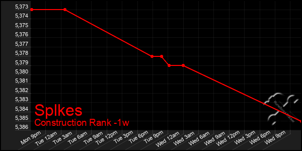 Last 7 Days Graph of Splkes