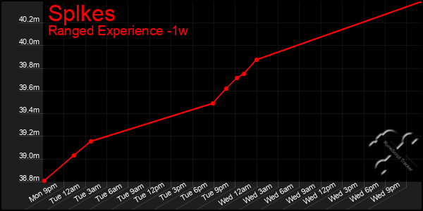 Last 7 Days Graph of Splkes