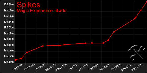 Last 31 Days Graph of Splkes