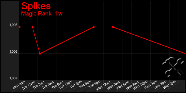 Last 7 Days Graph of Splkes