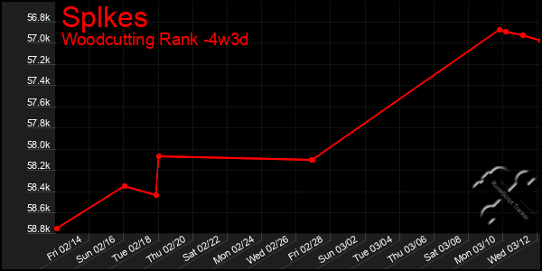 Last 31 Days Graph of Splkes