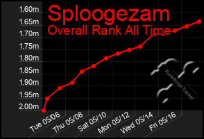 Total Graph of Sploogezam