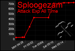 Total Graph of Sploogezam