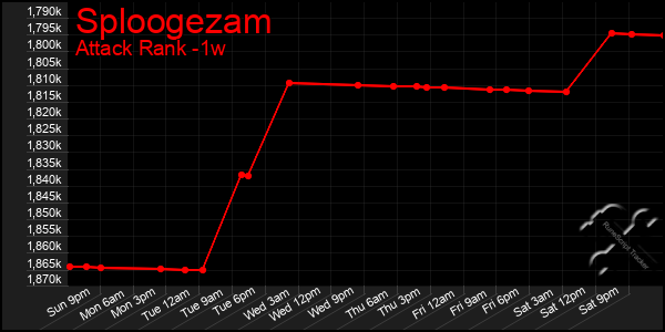 Last 7 Days Graph of Sploogezam