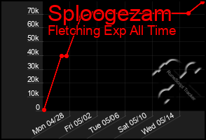 Total Graph of Sploogezam