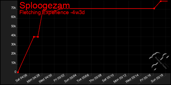 Last 31 Days Graph of Sploogezam