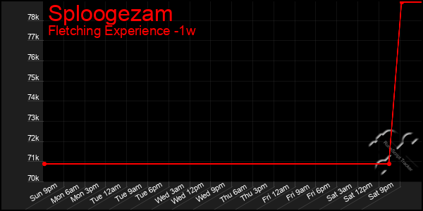 Last 7 Days Graph of Sploogezam