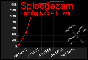 Total Graph of Sploogezam