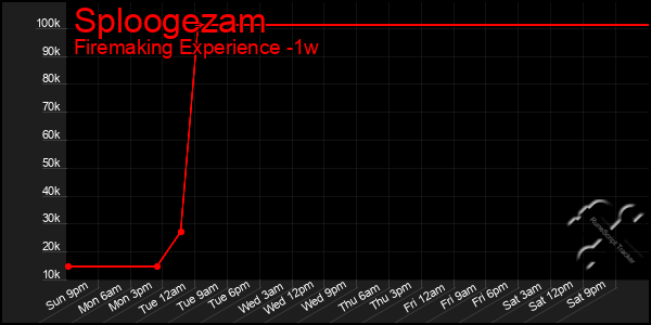 Last 7 Days Graph of Sploogezam