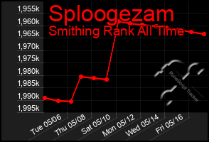 Total Graph of Sploogezam