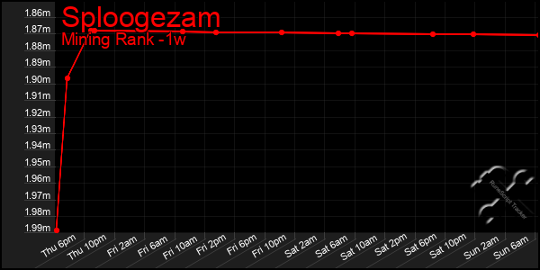 Last 7 Days Graph of Sploogezam