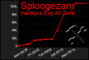 Total Graph of Sploogezam