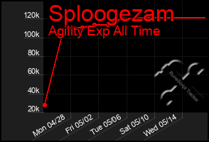 Total Graph of Sploogezam