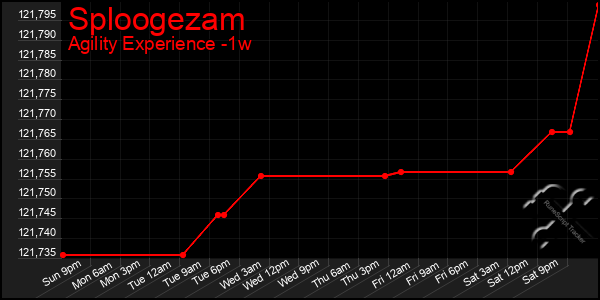 Last 7 Days Graph of Sploogezam