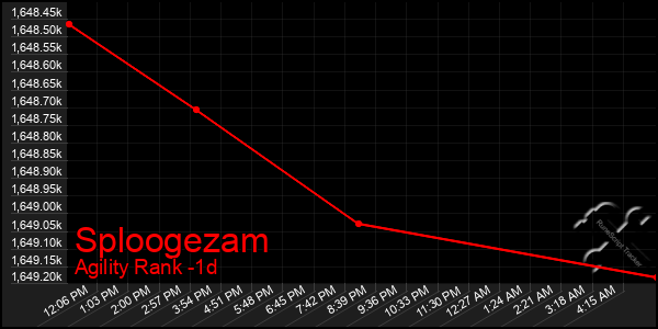Last 24 Hours Graph of Sploogezam