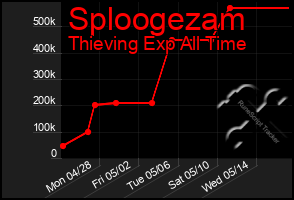 Total Graph of Sploogezam