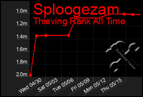 Total Graph of Sploogezam