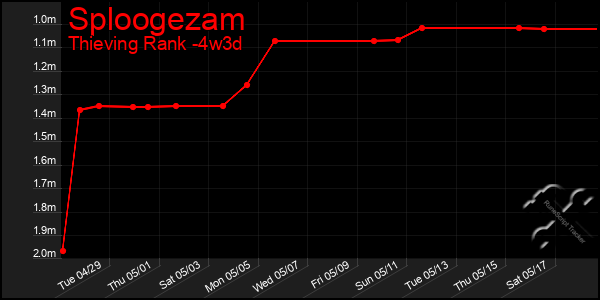 Last 31 Days Graph of Sploogezam
