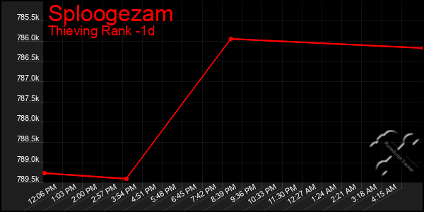 Last 24 Hours Graph of Sploogezam