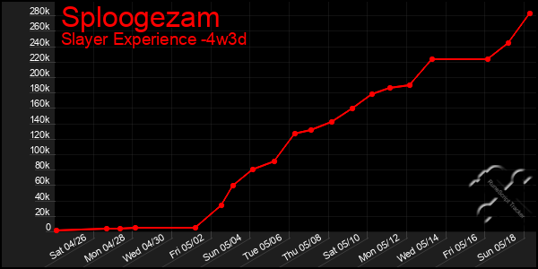 Last 31 Days Graph of Sploogezam