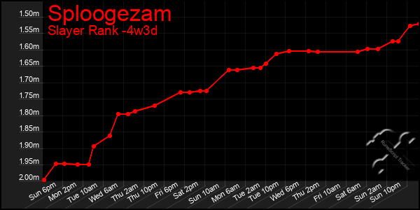 Last 31 Days Graph of Sploogezam