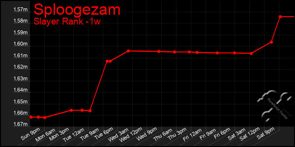 Last 7 Days Graph of Sploogezam