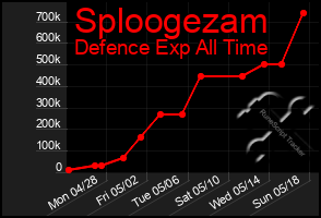 Total Graph of Sploogezam