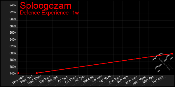 Last 7 Days Graph of Sploogezam