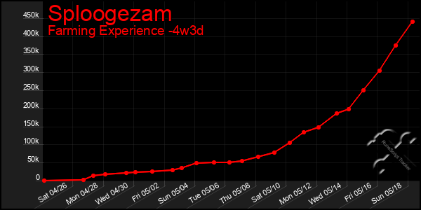 Last 31 Days Graph of Sploogezam