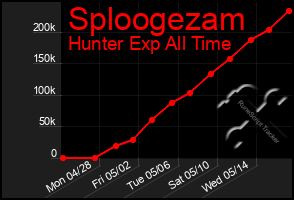 Total Graph of Sploogezam