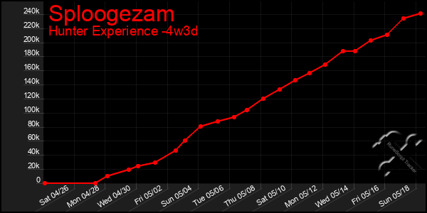 Last 31 Days Graph of Sploogezam