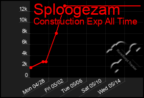 Total Graph of Sploogezam