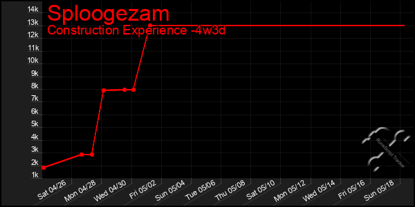 Last 31 Days Graph of Sploogezam