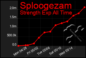 Total Graph of Sploogezam