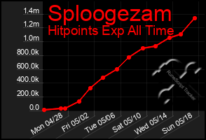 Total Graph of Sploogezam