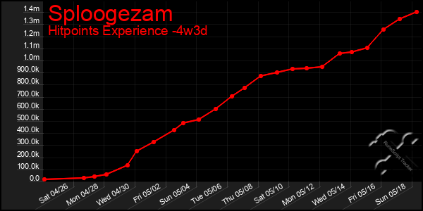 Last 31 Days Graph of Sploogezam