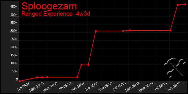 Last 31 Days Graph of Sploogezam