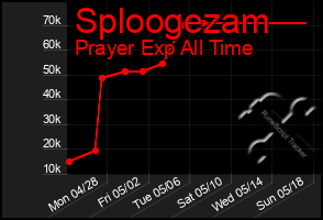 Total Graph of Sploogezam