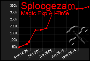 Total Graph of Sploogezam