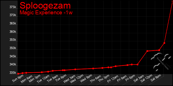Last 7 Days Graph of Sploogezam