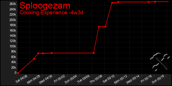 Last 31 Days Graph of Sploogezam